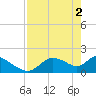 Tide chart for Crystal River, Florida on 2024/05/2