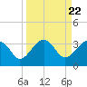 Tide chart for Cuckolds Creek, Combahee River, South Carolina on 2024/03/22