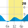 Tide chart for North Cudjoe Key, Kemp Channel, Florida on 2022/03/28