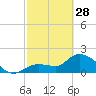 Tide chart for North Cudjoe Key, Kemp Channel, Florida on 2023/02/28