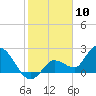 Tide chart for North Cudjoe Key, Kemp Channel, Florida on 2024/01/10