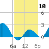 Tide chart for North Cudjoe Key, Kemp Channel, Florida on 2024/02/10