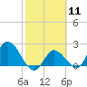 Tide chart for North Cudjoe Key, Kemp Channel, Florida on 2024/02/11