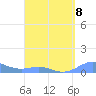 Tide chart for Culebra, Puerto Rico on 2023/04/8