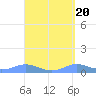 Tide chart for Culebra, Puerto Rico on 2024/04/20
