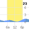 Tide chart for Culebra, Puerto Rico on 2024/04/23