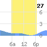 Tide chart for Culebra, Puerto Rico on 2024/04/27