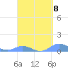 Tide chart for Culebra, Puerto Rico on 2024/04/8