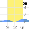Tide chart for Culebra, Puerto Rico on 2024/05/20