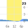 Tide chart for Culebrita, Isla, Puerto Rico on 2024/04/23