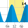 Tide chart for Cumberland Wharf, Cumberland River, Georgia on 2021/03/14