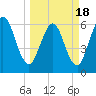 Tide chart for Cumberland Wharf, Cumberland River, Georgia on 2021/03/18