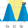 Tide chart for Cumberland Wharf, Cumberland River, Georgia on 2021/03/26