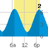 Tide chart for Cumberland Wharf, Cumberland River, Georgia on 2023/04/2