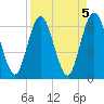 Tide chart for Cumberland Wharf, Cumberland River, Georgia on 2023/04/5