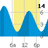 Tide chart for Cumberland Wharf, Cumberland River, Georgia on 2024/04/14
