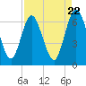 Tide chart for Cumberland Wharf, Cumberland River, Georgia on 2024/04/22