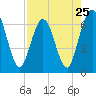 Tide chart for Cumberland Wharf, Cumberland River, Georgia on 2024/04/25