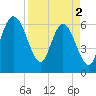 Tide chart for Cumberland Wharf, Cumberland River, Georgia on 2024/04/2