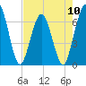 Tide chart for Cumberland Wharf, Cumberland River, Georgia on 2024/05/10