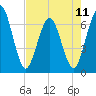 Tide chart for Cumberland Wharf, Cumberland River, Georgia on 2024/05/11