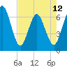 Tide chart for Cumberland Wharf, Cumberland River, Georgia on 2024/05/12