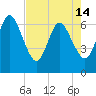 Tide chart for Cumberland Wharf, Cumberland River, Georgia on 2024/05/14