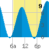 Tide chart for Cumberland Wharf, Cumberland River, Georgia on 2024/05/9