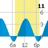 Tide chart for Cuno, Lofton Creek, Nassau River, Florida on 2024/03/11