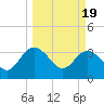 Tide chart for Cuno, Lofton Creek, Nassau River, Florida on 2024/03/19