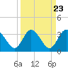 Tide chart for Cuno, Lofton Creek, Nassau River, Florida on 2024/03/23