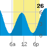 Tide chart for St Marys River, Fort Clinch, Florida on 2024/04/26
