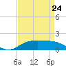 Tide chart for Cypremort Point, Louisiana on 2023/04/24