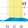 Tide chart for Cypremort Point, Louisiana on 2024/03/13