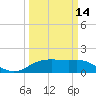 Tide chart for Cypremort Point, Louisiana on 2024/03/14