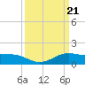 Tide chart for Cypremort Point, Louisiana on 2024/03/21
