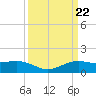 Tide chart for Cypremort Point, Louisiana on 2024/03/22