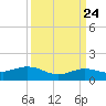 Tide chart for Cypremort Point, Louisiana on 2024/03/24