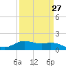 Tide chart for Cypremort Point, Louisiana on 2024/03/27