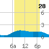Tide chart for Cypremort Point, Louisiana on 2024/03/28