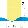 Tide chart for Cypremort Point, Louisiana on 2024/03/7