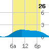 Tide chart for Cypremort Point, Louisiana on 2024/04/26