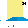 Tide chart for Cypremort Point, Louisiana on 2024/04/28