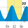 Tide chart for Damariscove Island, Maine on 2024/03/22