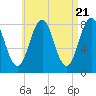 Tide chart for Damariscove Island, Maine on 2024/04/21