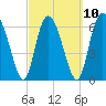 Tide chart for Darien, Darien River, Georgia on 2023/03/10