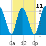 Tide chart for Darien, Darien River, Georgia on 2023/03/11