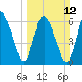 Tide chart for Darien, Darien River, Georgia on 2023/03/12
