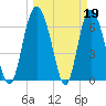 Tide chart for Darien, Darien River, Georgia on 2023/03/19