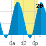 Tide chart for Darien, Darien River, Georgia on 2023/03/20